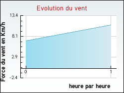 Evolution du vent de la ville Th�zey-Saint-Martin