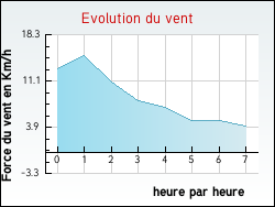 Evolution du vent de la ville Th�zey-Saint-Martin
