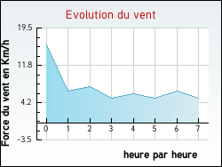 Evolution du vent de la ville Th�zey-Saint-Martin