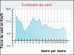 Evolution du vent de la ville Th�zey-Saint-Martin