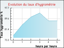 Evolution du taux d'hygromtrie de la ville Thziers
