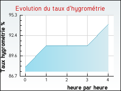 Evolution du taux d'hygromtrie de la ville Thziers