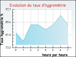 Evolution du taux d'hygrom�trie de la ville Th�ziers