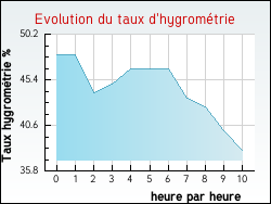 Evolution du taux d'hygrom�trie de la ville Th�ziers