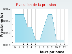 Evolution de la pression de la ville Thziers