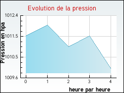 Evolution de la pression de la ville Thziers
