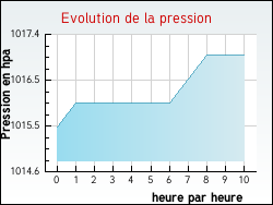 Evolution de la pression de la ville Th�ziers