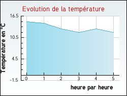 Evolution de la temprature de la ville de Thziers