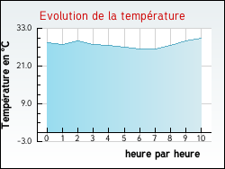 Evolution de la temp�rature de la ville de Th�ziers