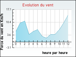 Evolution du vent de la ville Thziers