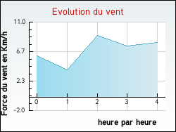 Evolution du vent de la ville Thziers