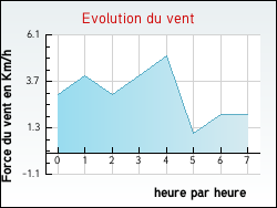 Evolution du vent de la ville Th�ziers