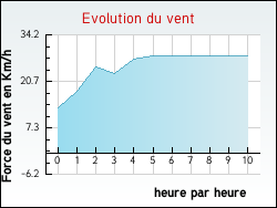 Evolution du vent de la ville Th�ziers