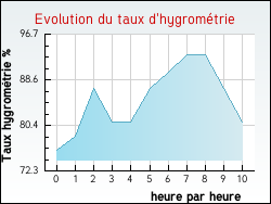 Evolution du taux d'hygrom�trie de la ville Thiais