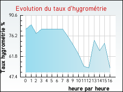 Evolution du taux d'hygrom�trie de la ville Thiais
