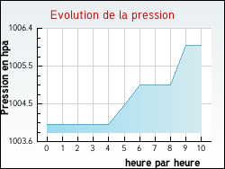 Evolution de la pression de la ville Thiais