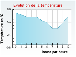 Evolution de la temp�rature de la ville de Thiais