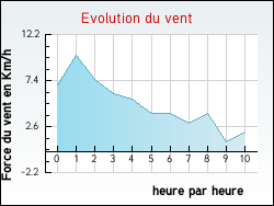 Evolution du vent de la ville Thiais