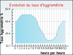 Evolution du taux d'hygrom�trie de la ville Thiat