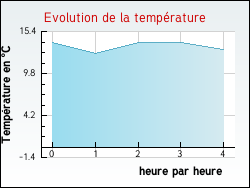 Evolution de la temprature de la ville de Thiberville