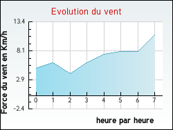 Evolution du vent de la ville Thiberville