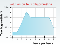 Evolution du taux d'hygrométrie de la ville Thibie