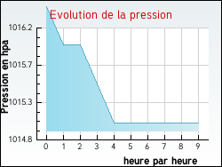 Evolution de la pression de la ville Thibie