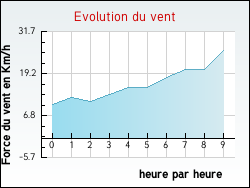 Evolution du vent de la ville Thibie
