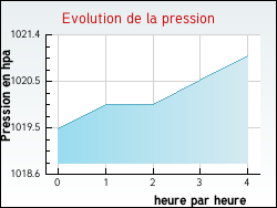 Evolution de la pression de la ville Thicourt