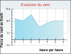 Evolution du vent de la ville Thicourt