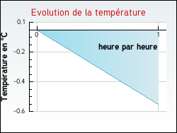 Evolution de la temp�rature de la ville de Thi�baum�nil