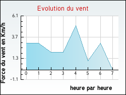 Evolution du vent de la ville Thi�baum�nil