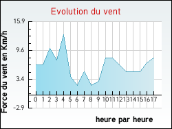 Evolution du vent de la ville Thi�baum�nil