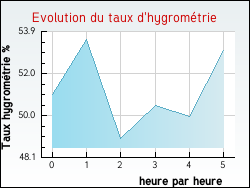 Evolution du taux d'hygrom�trie de la ville Thi�blemont-Far�mont