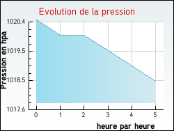 Evolution de la pression de la ville Thi�blemont-Far�mont