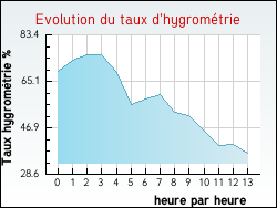 Evolution du taux d'hygromtrie de la ville Thibouhans