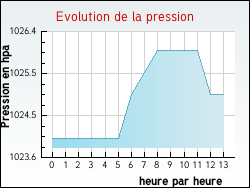 Evolution de la pression de la ville Thibouhans