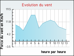 Evolution du vent de la ville Thibouhans