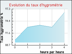 Evolution du taux d'hygromtrie de la ville Thifosse