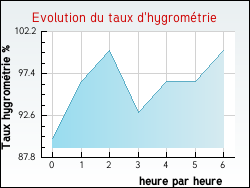 Evolution du taux d'hygrom�trie de la ville Thi�fosse