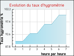 Evolution du taux d'hygrom�trie de la ville Thi�fosse
