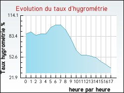 Evolution du taux d'hygrom�trie de la ville Thi�fosse