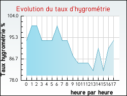 Evolution du taux d'hygrom�trie de la ville Thi�fosse