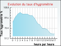 Evolution du taux d'hygrom�trie de la ville Thi�fosse