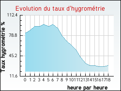 Evolution du taux d'hygrom�trie de la ville Thi�fosse