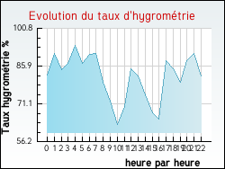 Evolution du taux d'hygrom�trie de la ville Thi�fosse