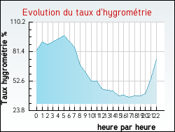 Evolution du taux d'hygrom�trie de la ville Thi�fosse