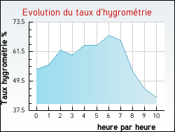 Evolution du taux d'hygrom�trie de la ville Thi�fosse