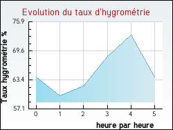 Evolution du taux d'hygrom�trie de la ville Thi�fosse