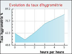 Evolution du taux d'hygrom�trie de la ville Thi�fosse
